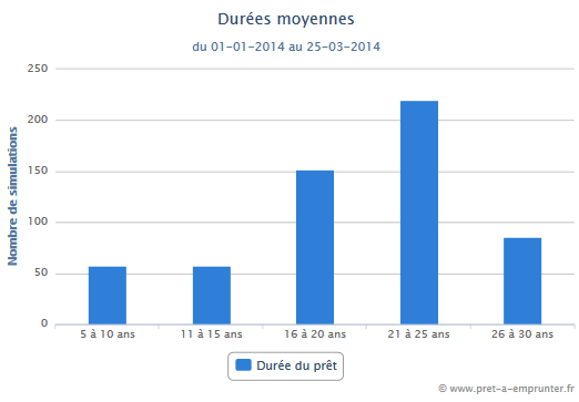 Durée moyenne constatées pour les prêts immobiliers au 1er trimestre 2014