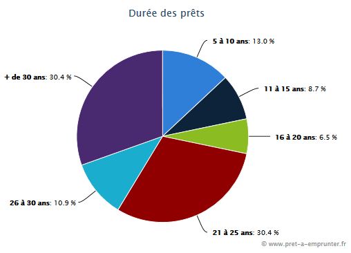 Durée des prêts obtenus suite aux simulations en ligne