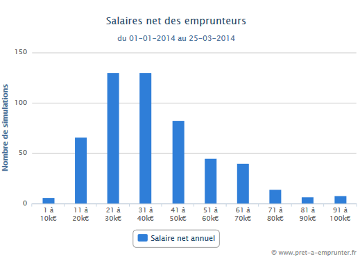 Revenus nets moyens par foyer déclarés lors des simulations