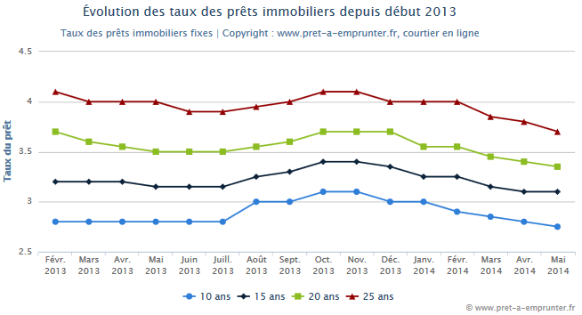 Taux des prêts immo de 2013 à 2014