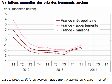 variation-prix-immo-ancien-1ertrimestre-2014