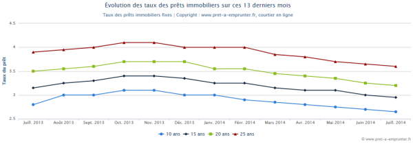 baisse-taix-pret-juillet-2014