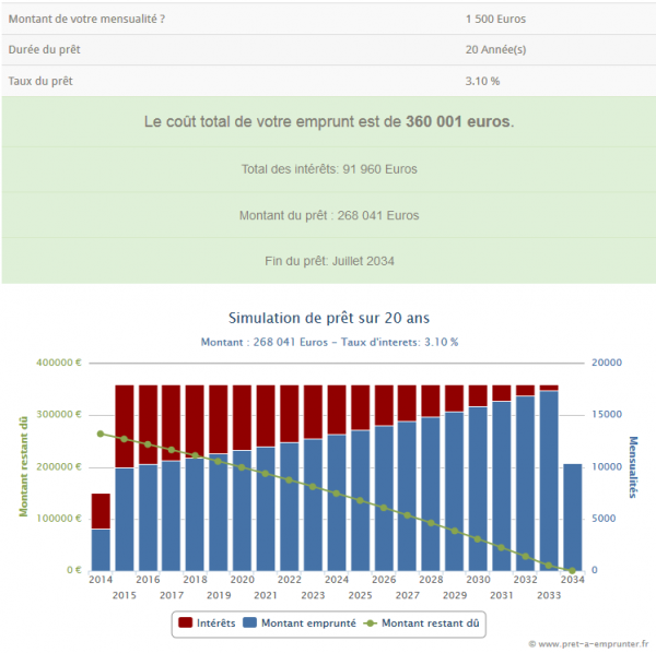 Simulation pour prêt sur 20 ans à taux fixe