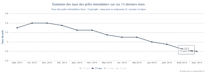 Taux des prêts immobiliers sur 15 ans - Spetmbre 2014