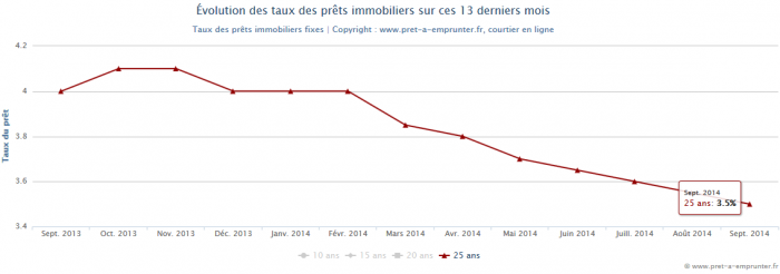 taux-pret-sept-2014-25-ans