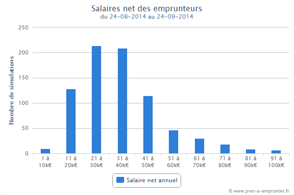 Salaire moyen constaté des emprunteurs