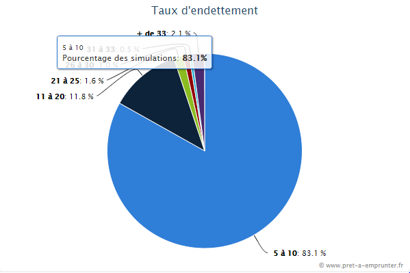 Taux d'endettement moyen constaté