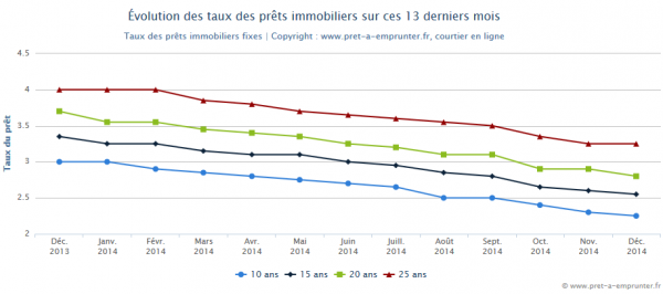 barometre pret immobilier decembre 2014