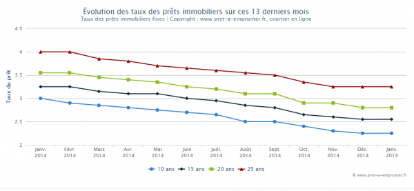 Capture Courbe des taux