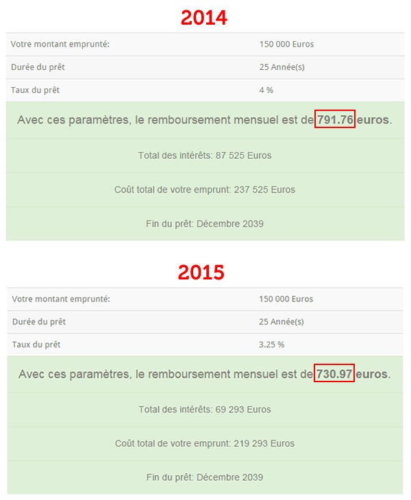 Comparatif d'un emprunt sur 25 ans en 2014 versus 2015