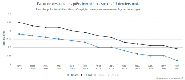 Baromètre des taux de prêt immobilier sur 10 et 15 ans