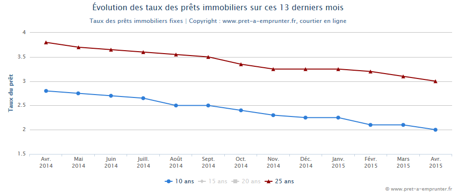 Évolution des taux de crédit immobilier sur 10 ans et 25 ans