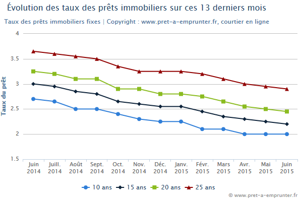 Évolution des taux de prêt immobilier - Juin 2015