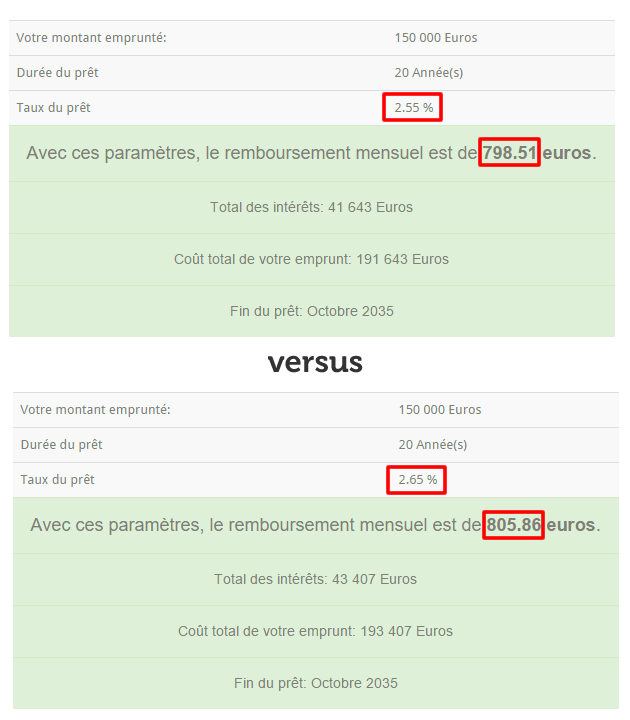 Comparatif de simulations sur 20 ans à 2,55% et 2,65%