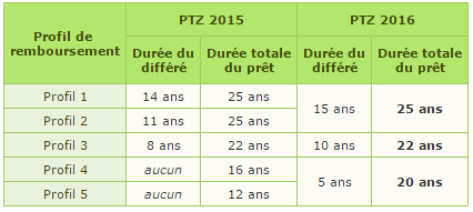 Différé de remboursement