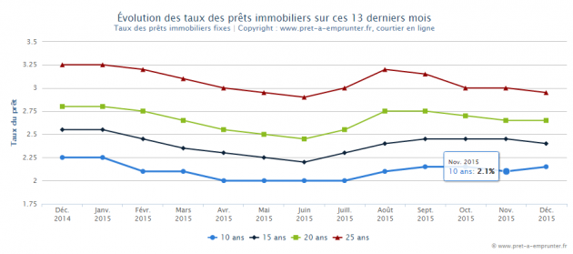 Évolution sur 1 an des taux