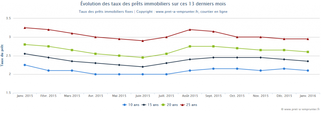 Évolution des taux de prêt immobilier - Janvier 2016